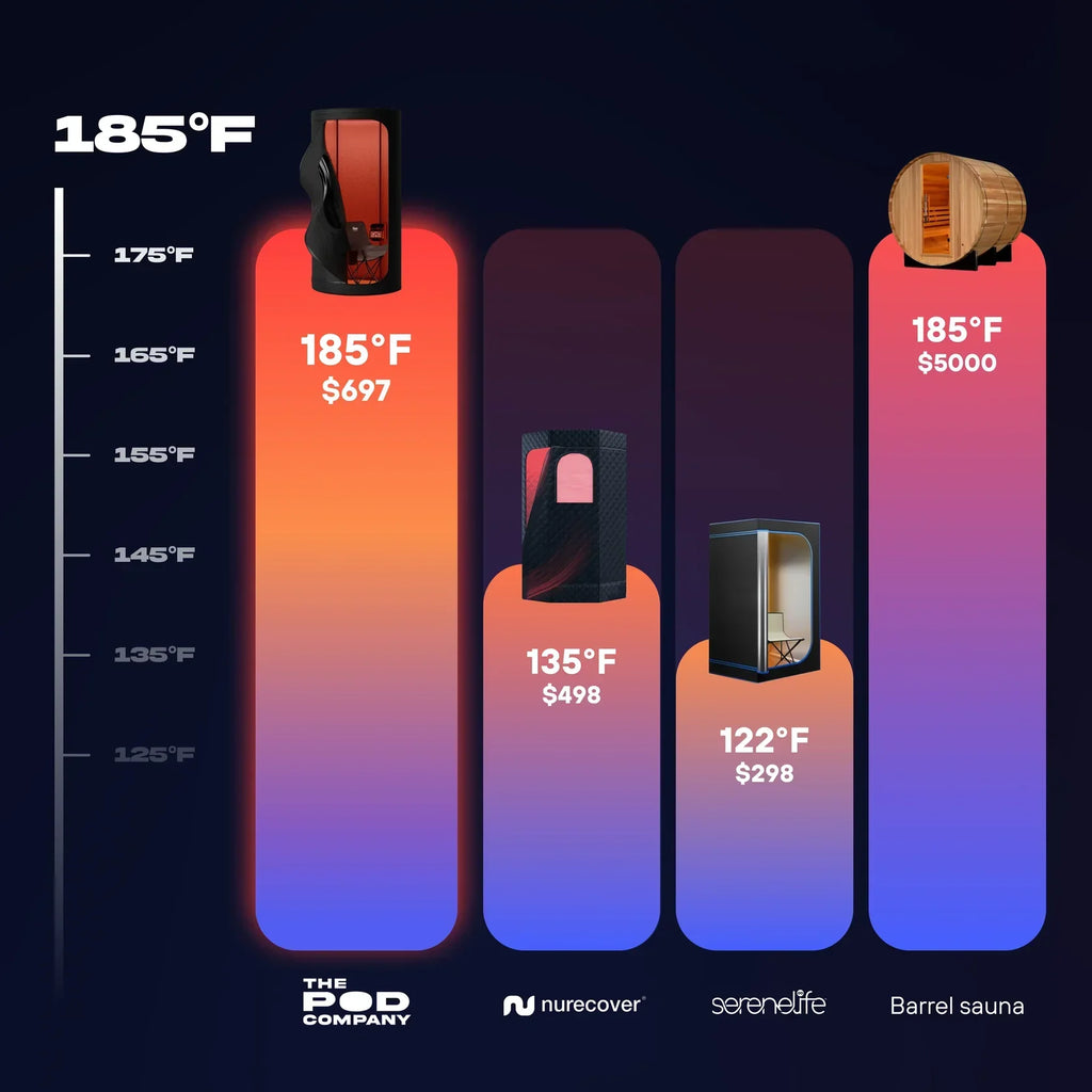 The Pod Company Sauna Pod 2.0 Portable 185°F Dry Heat Sauna with Natural Cotton and Red Light