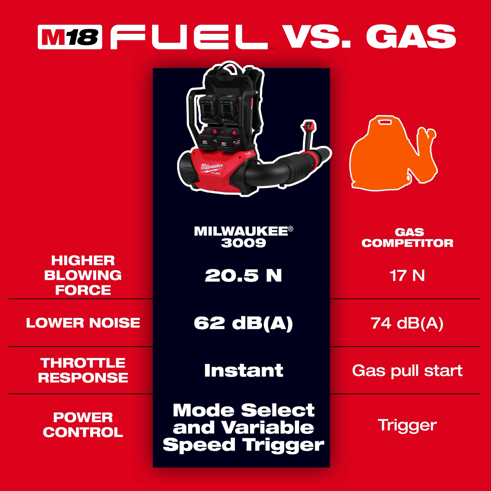 Milwaukee M18 FUEL 18V Brushless Cordless Dual Battery Backpack Blower